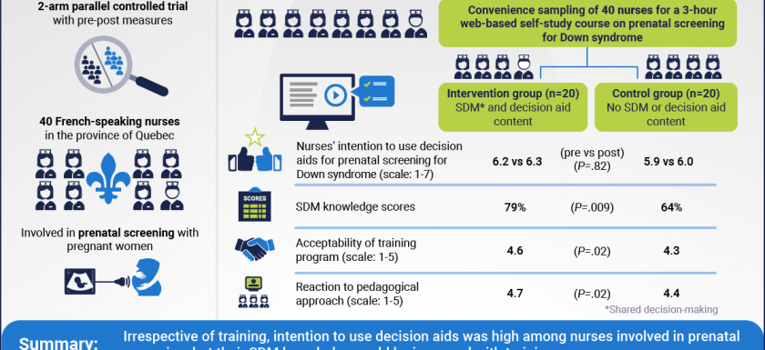 A visual abstract summarizing the key findings of the article titled “Web-Based Training for Nurses on Using a Decision Aid to Support Shared Decision-making About Prenatal Screening: Parallel Controlled Trial” published in JMIR Nursing in 2022. The study found that irrespective of training, intention to use decision aids was high among nurses involved in prenatal screening, but their SDM knowledge could be improved with training. Source: Image created by JMIR Publications/Authors; Copyright: JMIR Publications; License: Creative Commons Attribution (CC-BY)